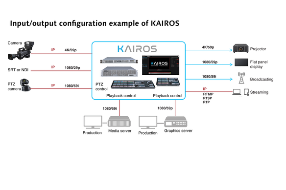 IO configuration with KAIROS_Web size-01-01