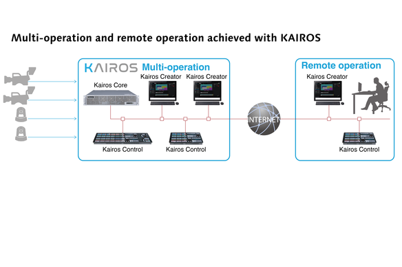 multi-operation and remote operation KAIROS_web size-01-01