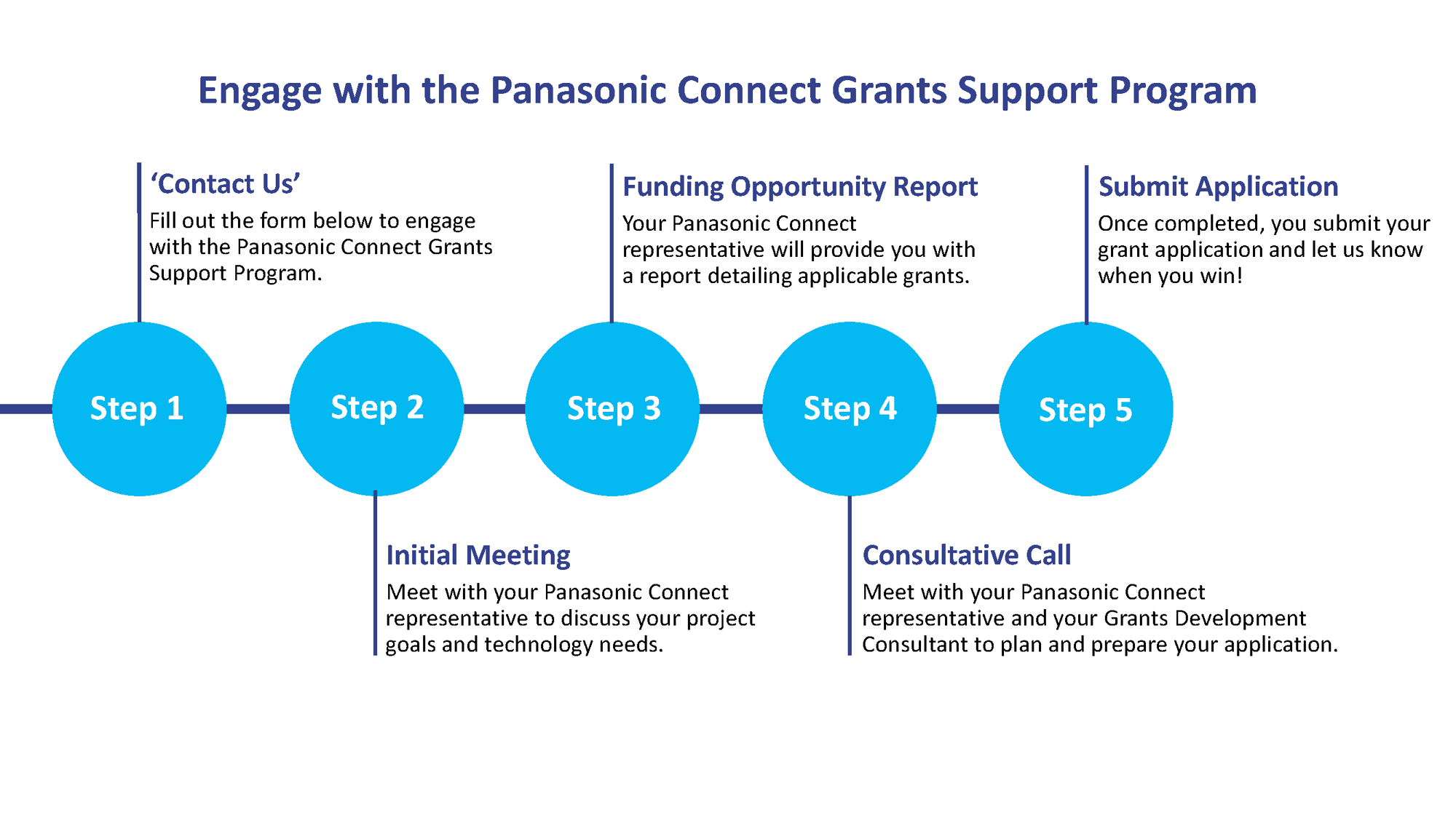 Grants Support Program Process