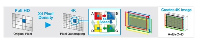 A diagram of Panasonic's Quad Pixel Drive AV technology.