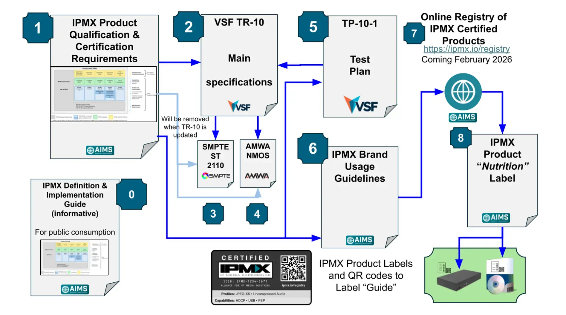 The IPMX Documentation Framework